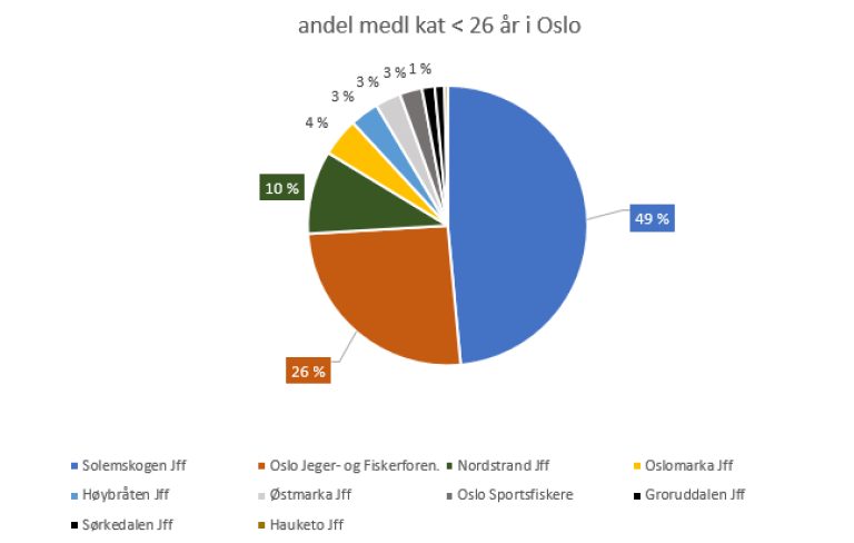 andel under 26 år region oslo.png