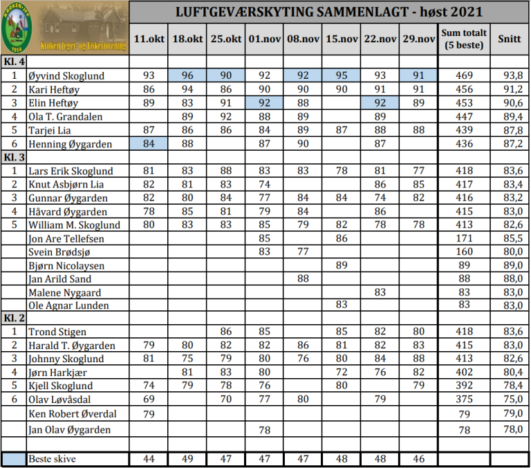 Resultater sammenlagt høsten 2021.PNG